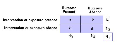 calculate prevalence from 2x2 table.